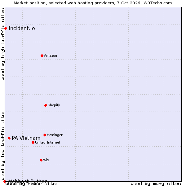 Market position of PA Vietnam vs. Incident.io vs. Webhost Python
