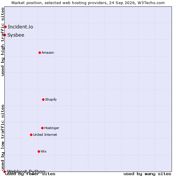 Market position of Incident.io vs. Sysbee vs. Webhost Python