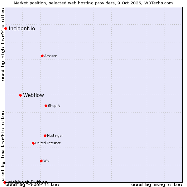 Market position of Webflow vs. Incident.io vs. Webhost Python