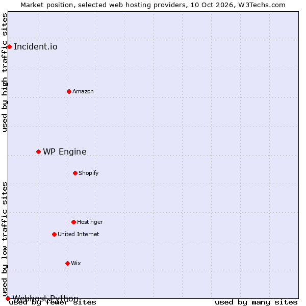 Market position of WP Engine vs. Incident.io vs. Webhost Python