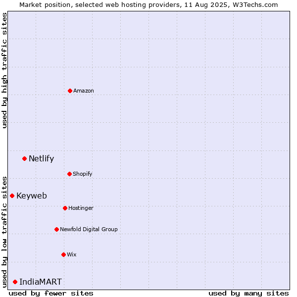 Market position of Netlify vs. IndiaMART vs. Keyweb