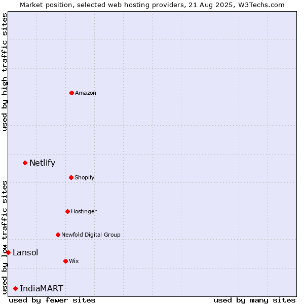 Market position of Netlify vs. IndiaMART vs. Lansol