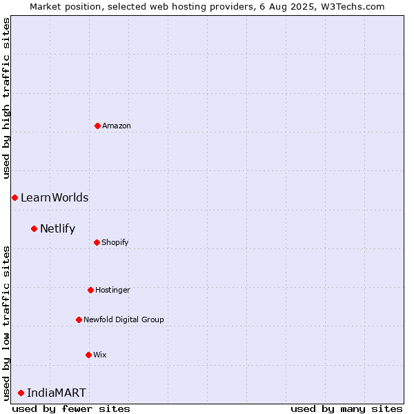 Market position of Netlify vs. IndiaMART vs. LearnWorlds