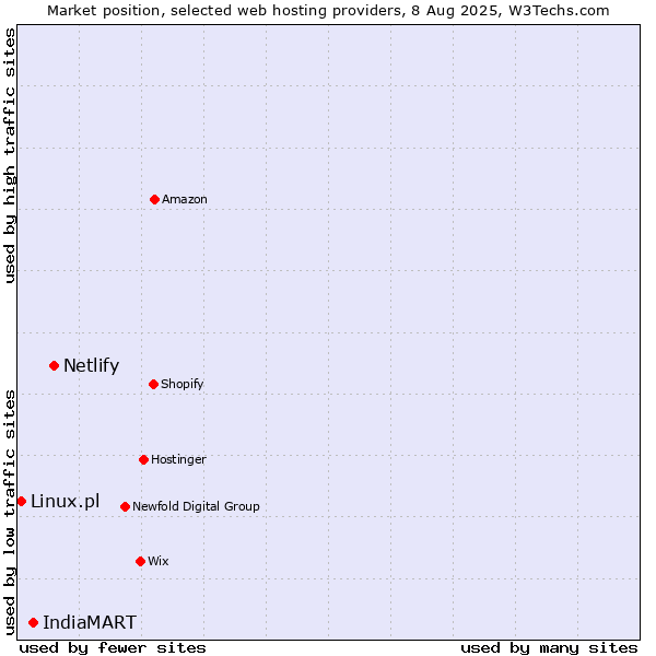 Market position of Netlify vs. IndiaMART vs. Linux.pl