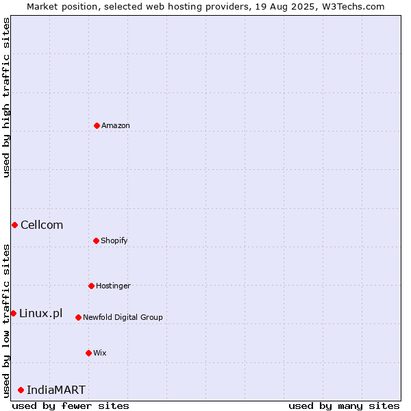 Market position of IndiaMART vs. Cellcom vs. Linux.pl