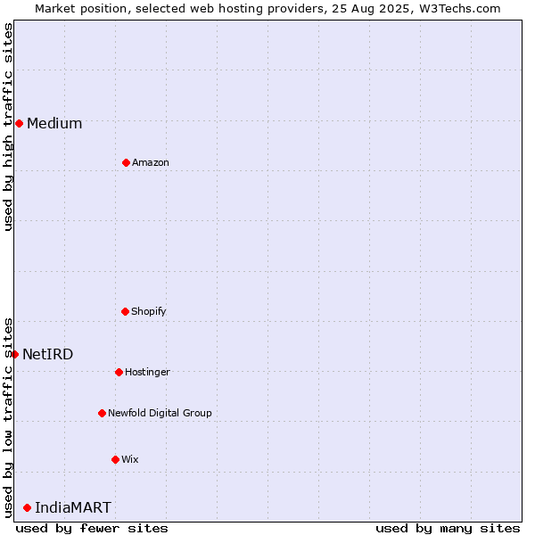 Market position of IndiaMART vs. Medium vs. NetIRD
