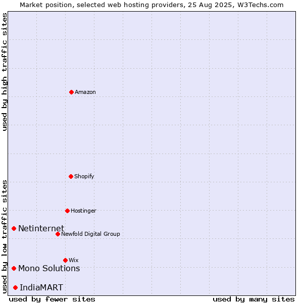 Market position of IndiaMART vs. Netinternet vs. Mono Solutions