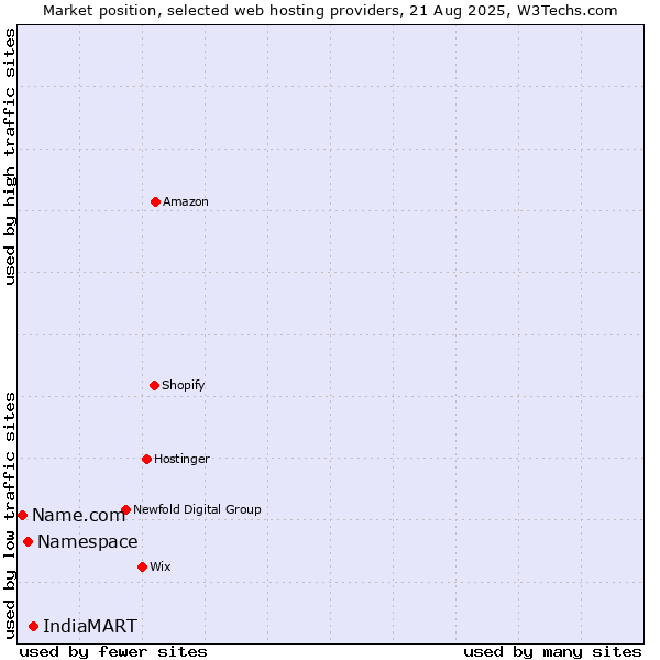 Market position of IndiaMART vs. Namespace vs. Name.com