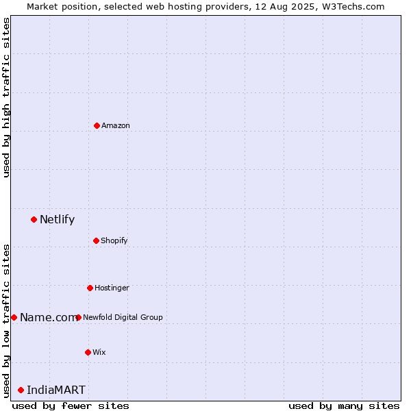 Market position of Netlify vs. IndiaMART vs. Name.com