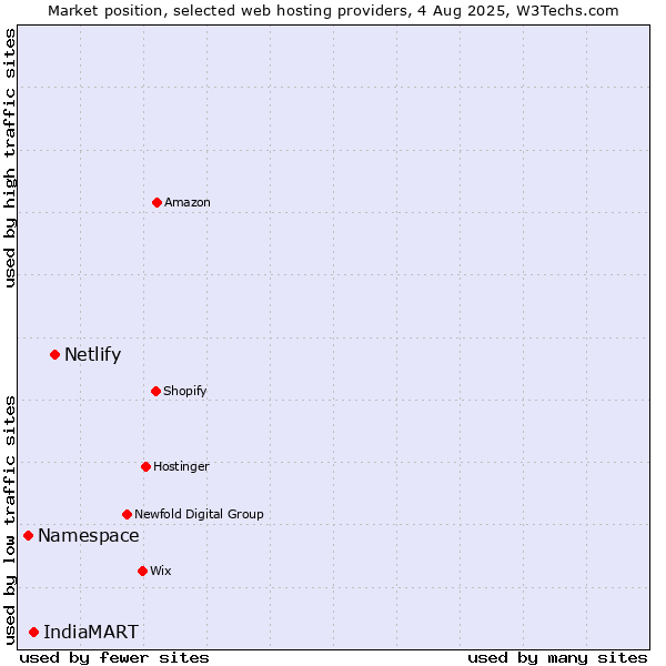 Market position of Netlify vs. IndiaMART vs. Namespace