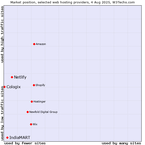 Market position of Netlify vs. IndiaMART vs. Cologix