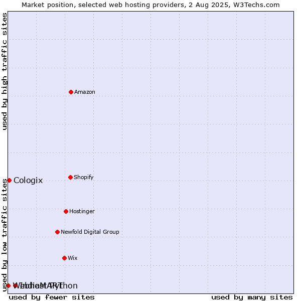Market position of IndiaMART vs. Cologix vs. Webhost Python