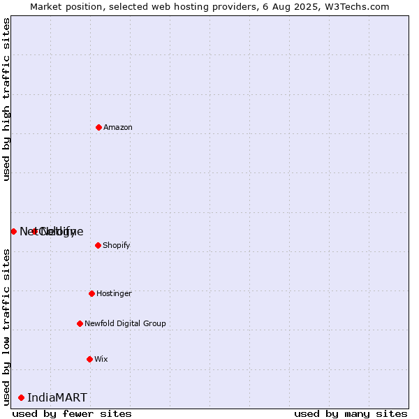 Market position of Netlify vs. IndiaMART vs. NetCologne