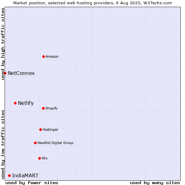 Market position of Netlify vs. IndiaMART vs. NetConnex