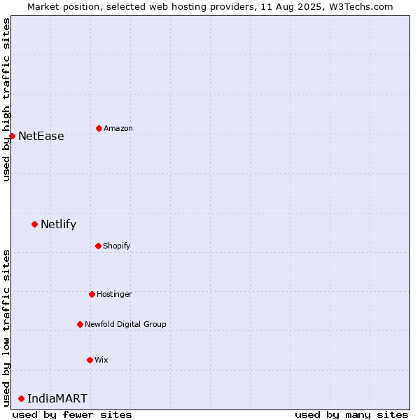 Market position of Netlify vs. IndiaMART vs. NetEase