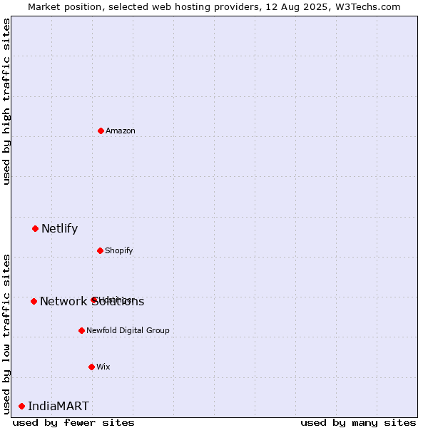 Market position of Netlify vs. Network Solutions vs. IndiaMART