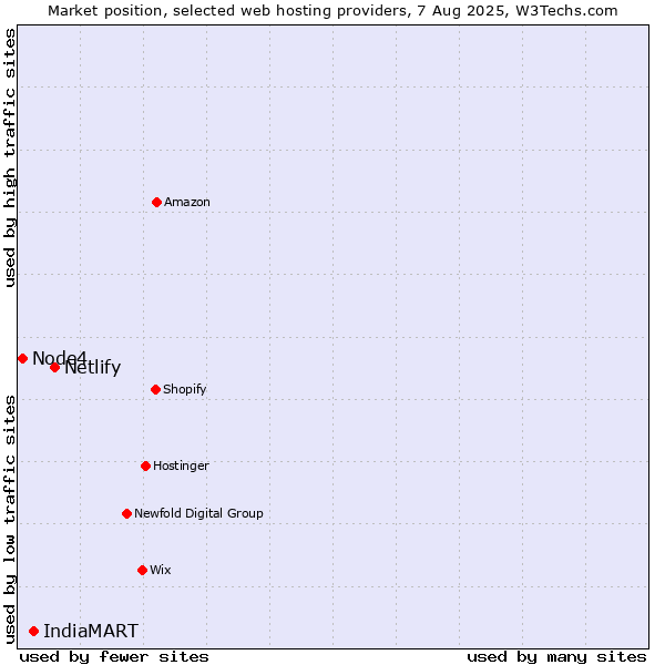 Market position of Netlify vs. IndiaMART vs. Node4