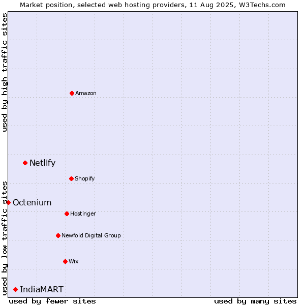 Market position of Netlify vs. IndiaMART vs. Octenium