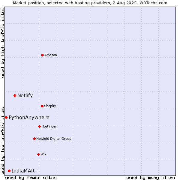 Market position of Netlify vs. IndiaMART vs. PythonAnywhere