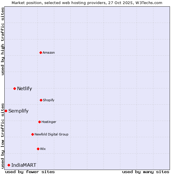 Market position of Netlify vs. IndiaMART vs. Semplify