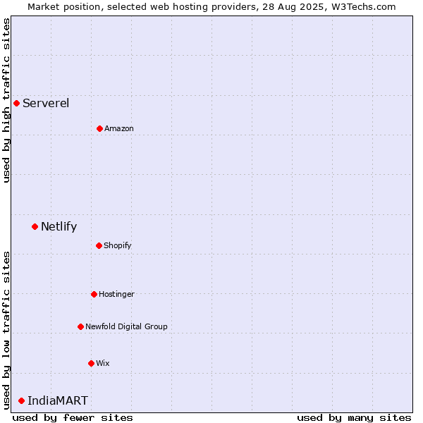 Market position of Netlify vs. IndiaMART vs. Serverel