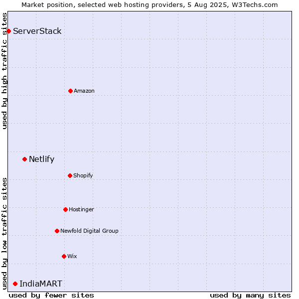 Market position of Netlify vs. IndiaMART vs. ServerStack