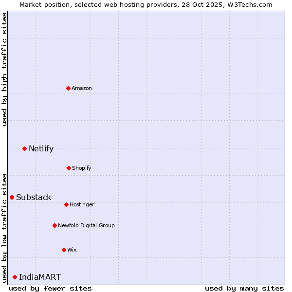 Market position of Netlify vs. IndiaMART vs. Substack