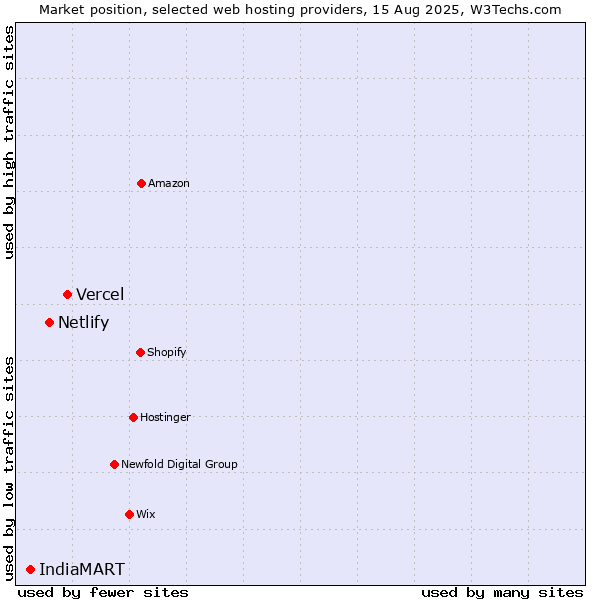 Market position of Vercel vs. Netlify vs. IndiaMART