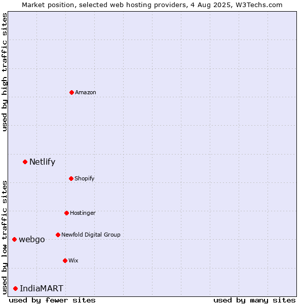 Market position of Netlify vs. IndiaMART vs. webgo