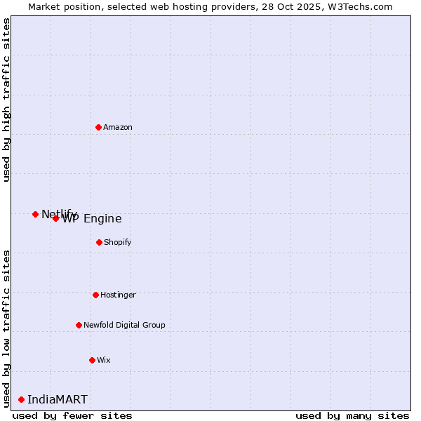 Market position of WP Engine vs. Netlify vs. IndiaMART