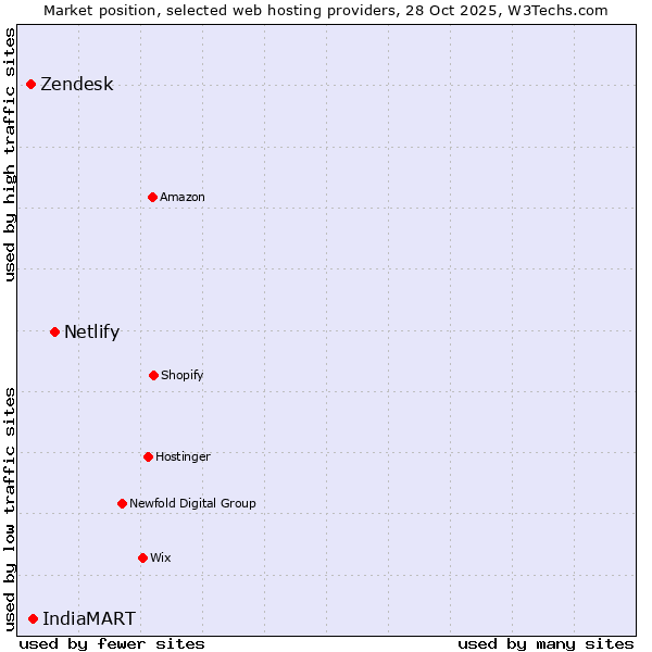 Market position of Netlify vs. IndiaMART vs. Zendesk