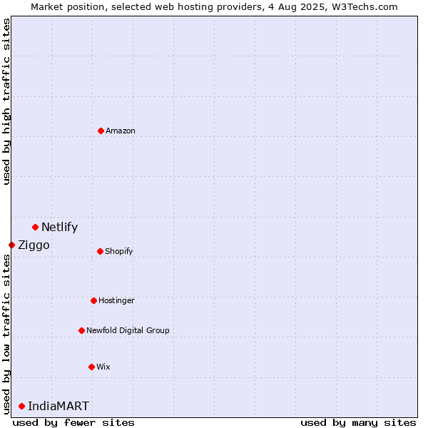 Market position of Netlify vs. IndiaMART vs. Ziggo