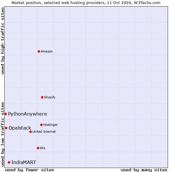 Market position of IndiaMART vs. Opalstack vs. PythonAnywhere