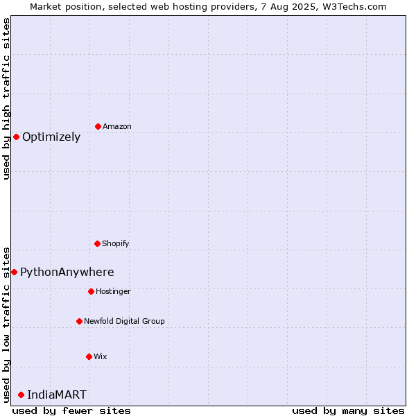 Market position of IndiaMART vs. Optimizely vs. PythonAnywhere