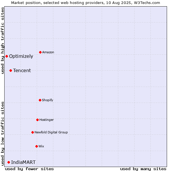 Market position of Tencent vs. IndiaMART vs. Optimizely