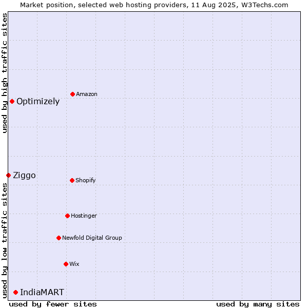 Market position of IndiaMART vs. Optimizely vs. Ziggo