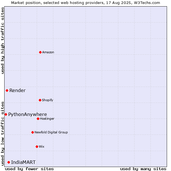 Market position of IndiaMART vs. Render vs. PythonAnywhere