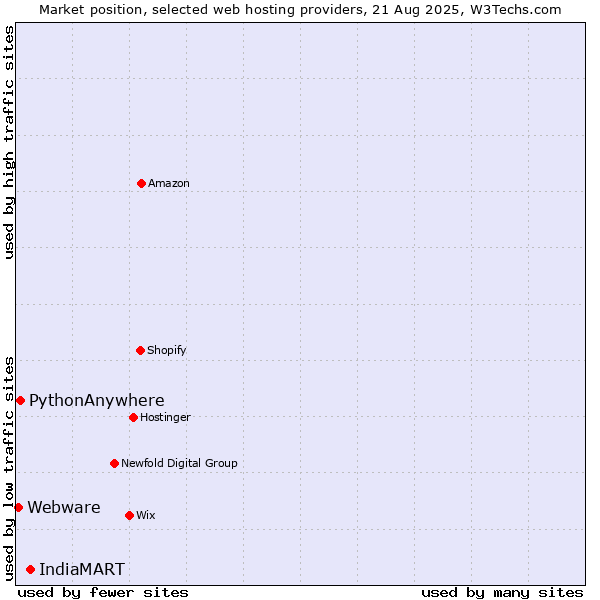 Market position of IndiaMART vs. PythonAnywhere vs. Webware