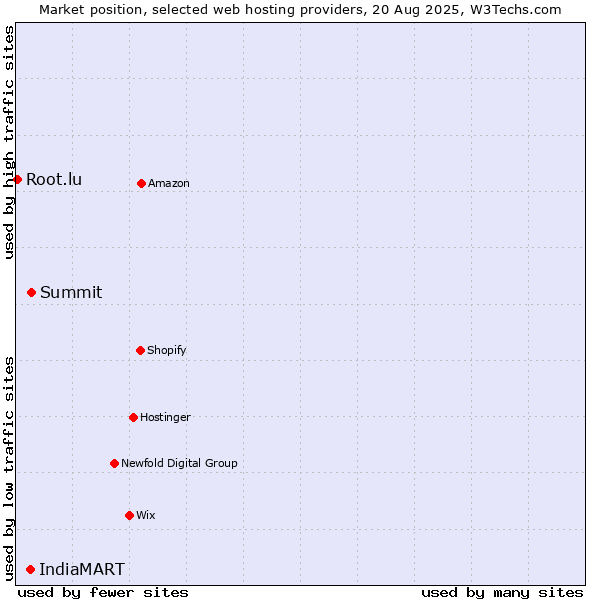 Market position of Summit vs. IndiaMART vs. Root.lu