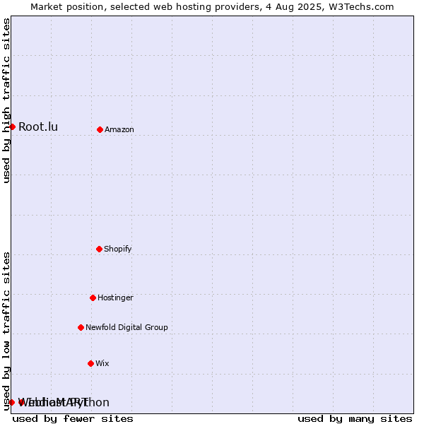 Market position of IndiaMART vs. Root.lu vs. Webhost Python
