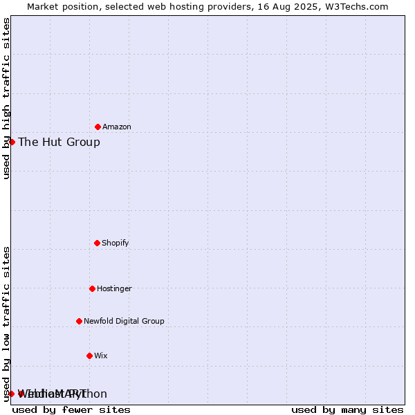 Market position of IndiaMART vs. The Hut Group vs. Webhost Python