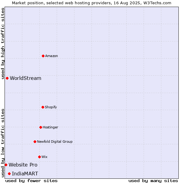 Market position of IndiaMART vs. WorldStream vs. Website Pro