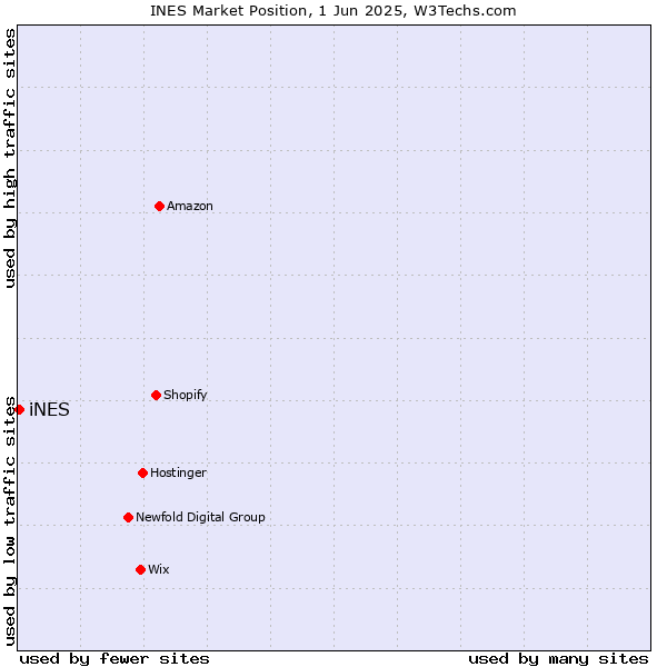 Market position of iNES