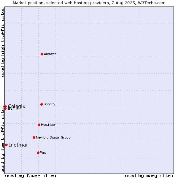 Market position of Inetmar vs. Cologix vs. iNES