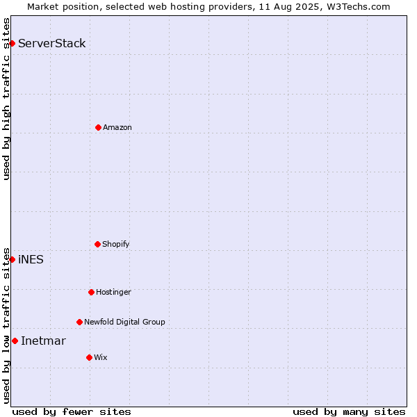 Market position of Inetmar vs. iNES vs. ServerStack