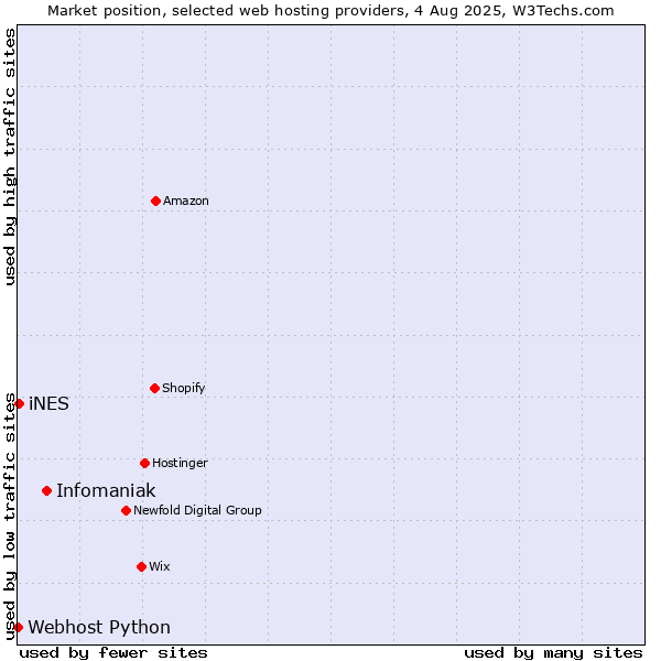 Market position of Infomaniak vs. iNES vs. Webhost Python