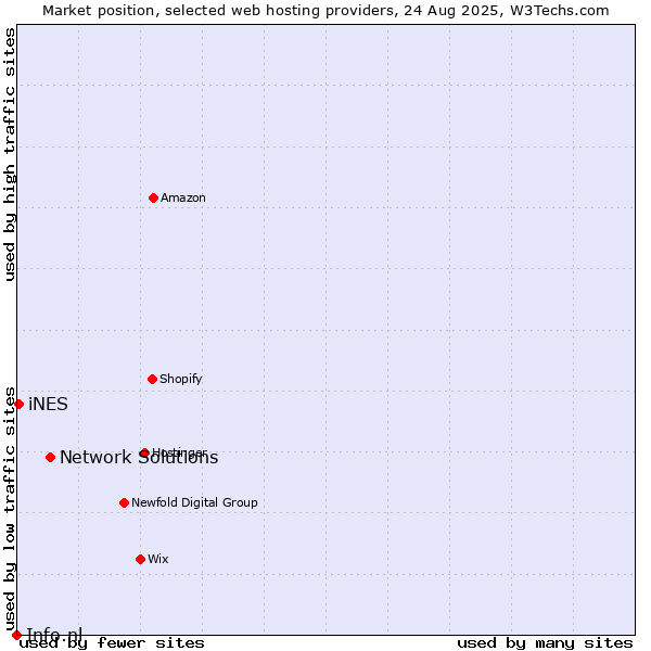 Market position of Network Solutions vs. iNES vs. Info.nl