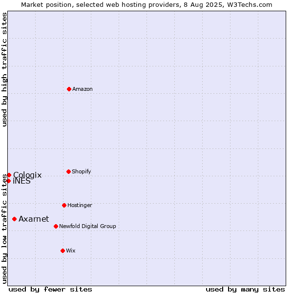 Market position of Axarnet vs. Cologix vs. iNES