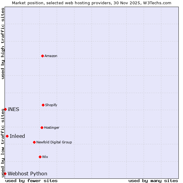 Market position of Inleed vs. iNES vs. Webhost Python