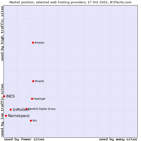 Market position of InMotion vs. Namespace vs. iNES